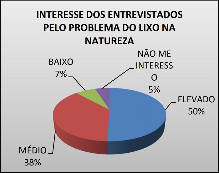 Interesse pelo problema dos resíduos.
