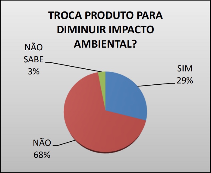 Troca de produto para reduzir impacto