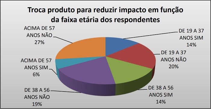 Troca por um produto de baixo impacto ambiental em função da faixa etária.