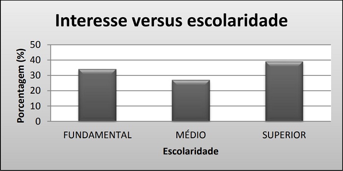 Porcentagem de entrevistados que têm interesse no problema do resíduos em função da sua escolaridade.