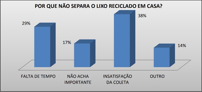 Razão pela qual os respondentes não separam o resíduo reciclável em casa.