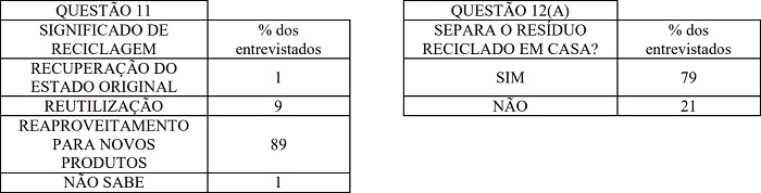 Entendimento do conceito de reciclagem entre os entrevistados e se estes separam ou não o resíduo reciclado em casa.