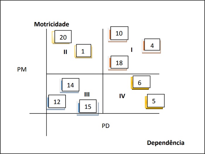 Plano motricidade e dependência. (Fonte: Puma Software versão 4.0)