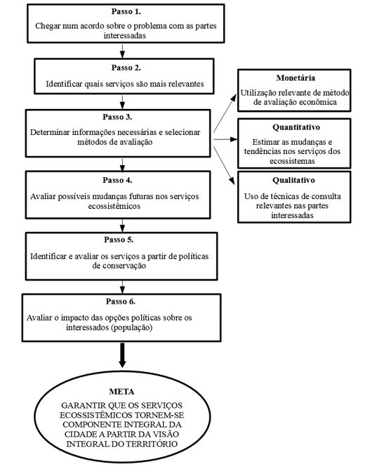 Passos (ou etapas) para estudo de serviços ecossistêmicos nas cidades. Modificado
do Manual TEEB (2011).