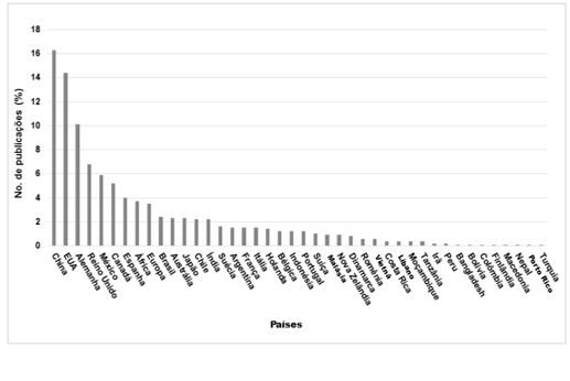 Países com o maior número de publicação de artigos. No gráfico, os
continentes Europeu e Africano são considerados como países porque alguns
artigos mencionam a área de estudo a Europa e a África e não uma cidade
específica desses continentes.