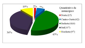 Percentual de regionaliza&ccedil;&atilde;o dos munic&iacute;pios com coleta
seletiva no Brasil em 2014