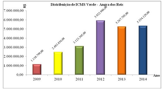 Valores estimados de distribui&ccedil;&atilde;o de ICMS
Verde - Angra dos Reis