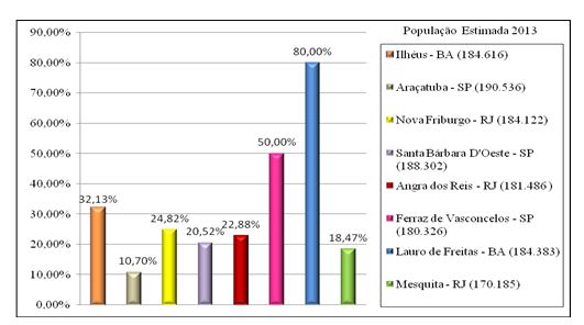 Estimativa de participa&ccedil;&atilde;o de parcela de munic&iacute;pios
brasileiros com coleta seletiva em 2013