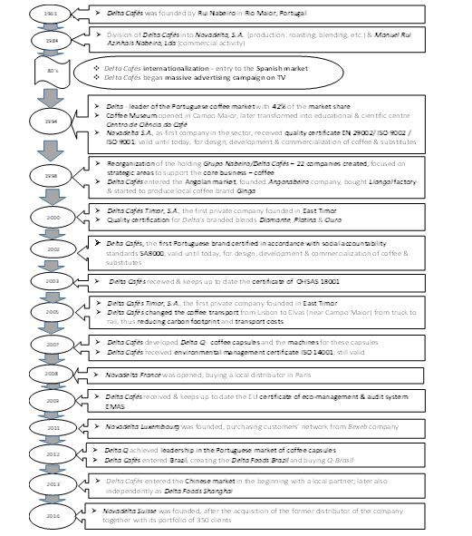 Timeline of Delta Cafés firm and brand development