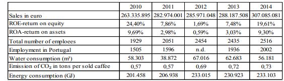 Selected indicators of Delta Cafés performance (2010-2014)