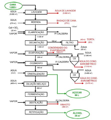 Fluxograma do balano de massa genrico de uma usina de acar e lcool.