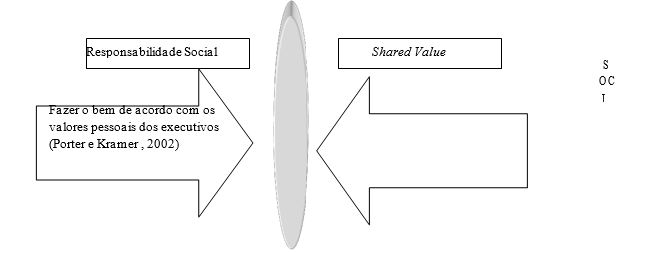 Shared Value x Responsabilidade Social