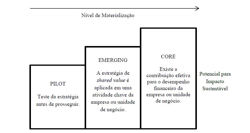 Nvel de materializao do shared value nas empresas