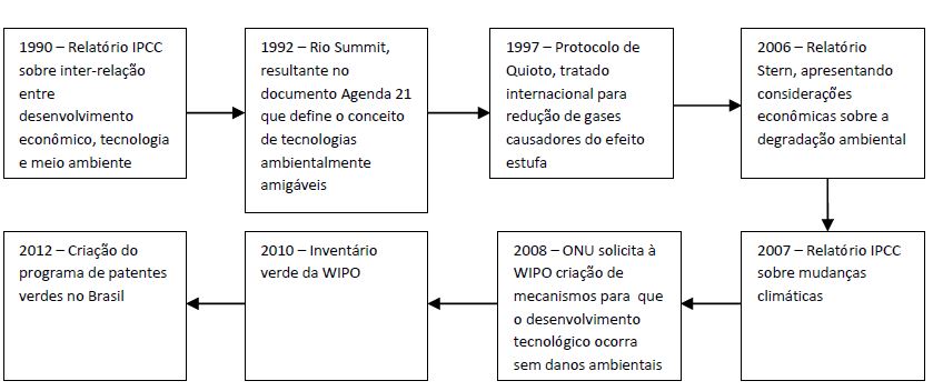 Evoluo na discusso sobre tecnologias verdes