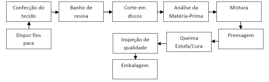 elaborado pelos autores (2015)