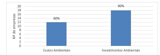 Percentual de empresas que evidenciaram custos e/ou investimentos ambientais