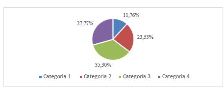 Percentual de custos ambientais evidenciados pelas empresas