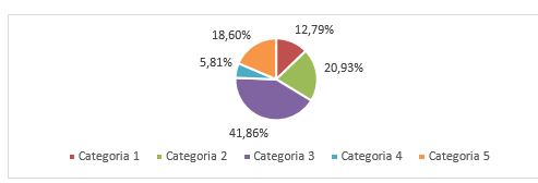Percentual de investimentos ambientais evidenciados pelas empresas