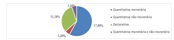 Percentual do tipo de informao evidenciada referente aos custos ambientais
