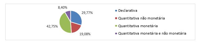 Percentual do tipo de informao evidenciada referente aos investimentos ambientais