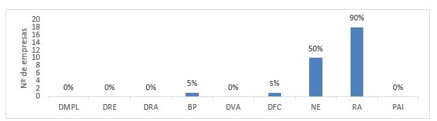 Percentual de empresas que evidenciaram informaes contbeis ambientais por item das DFP's