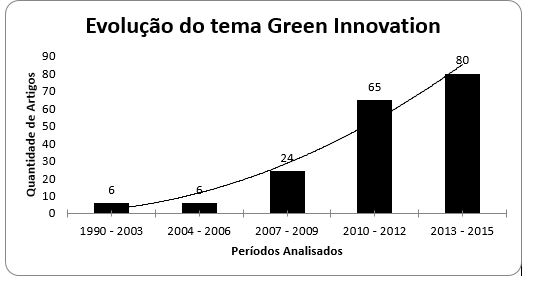 Evoluo do nmero de publicaes com o tema Green Innovation