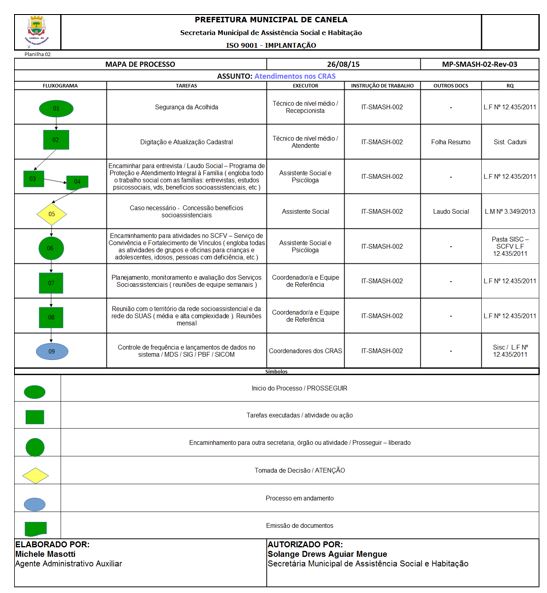 Mapa de Processos de atendimentos nos CRAS.
