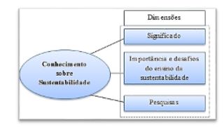 Categorias a priori englobadas em conhecimentos sobre sustentabilidade