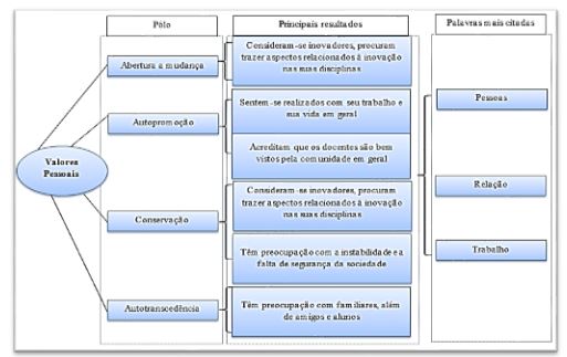 Principais resultados e palavras mais citadas na categoria valores pessoais