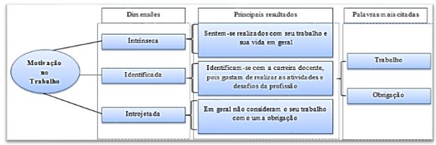 Principais resultados e palavras mais citadas na categoria motivao