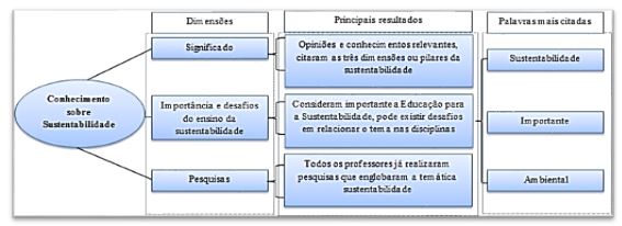 Principais resultados e palavras mais citadas em conhecimentos sobre sustentabilidade