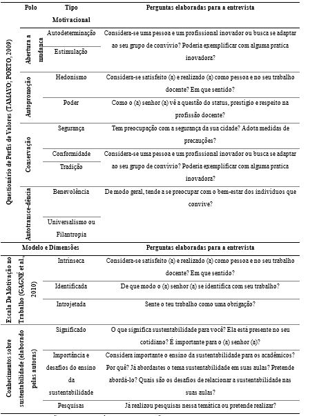Adaptao dos modelos tericos para realizao das entrevistas