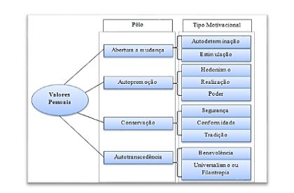 Categorias a priori englobadas na dimenso de valores pessoais
