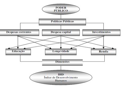 As dimenses de IDH e as polticas pblicas.