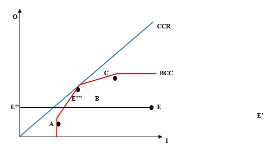Modelo BCC e CCR – Orientado a Inputs
