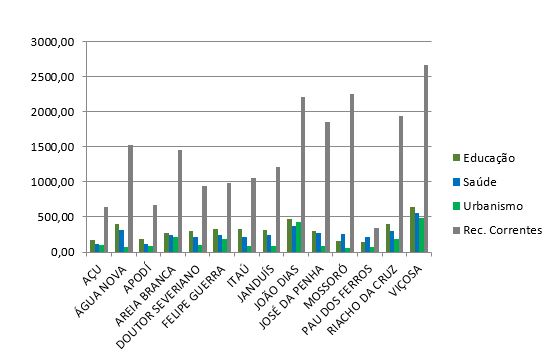 Relao entre Investimento e Gastos (2000-2010)