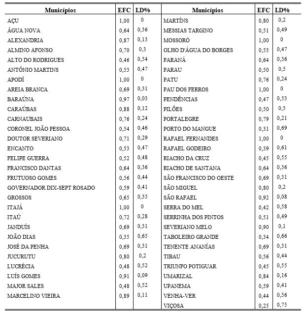 Modelo BCC para a anlise de eficincia dos recursos pblicos
