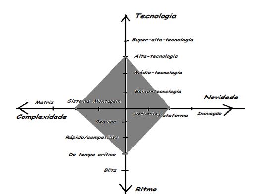 Representao do Modelo Diamante.