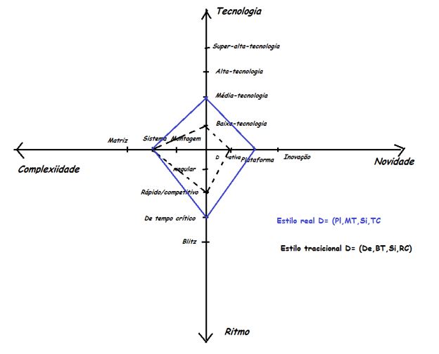 Modelo Diamante: Projeto Demolio Tradicional- PST e Projeto Demolio Sustentvel- Desconstruo.