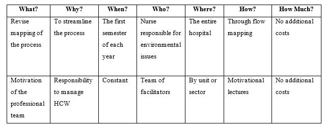 Internal transport, temporary storage and external storage as applied to the lines of action for 5W2H.
