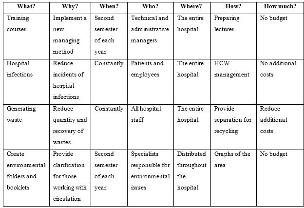 Manage, segregate, pack and identify the lines of action applied through 5W2H.