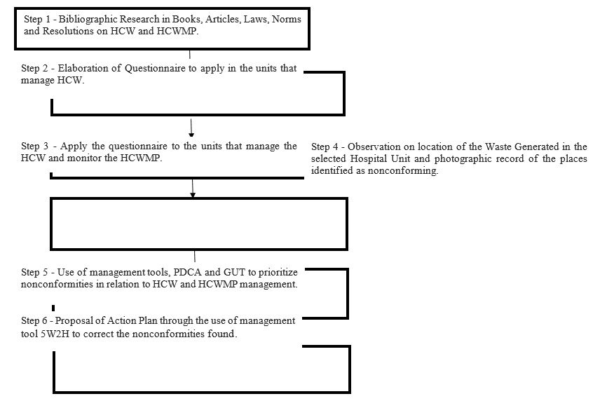 Stages that compose the methodology used for the elaboration of the research.