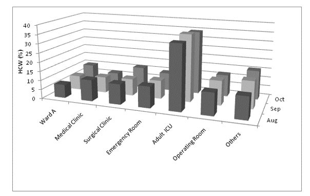 Percentage distribution of class A and E waste for the quarter of August, September and October of 2015