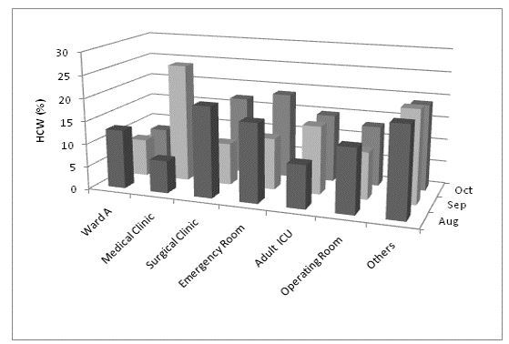 Percentage distribution of class B waste for the quarter of August, September and October of 2015.