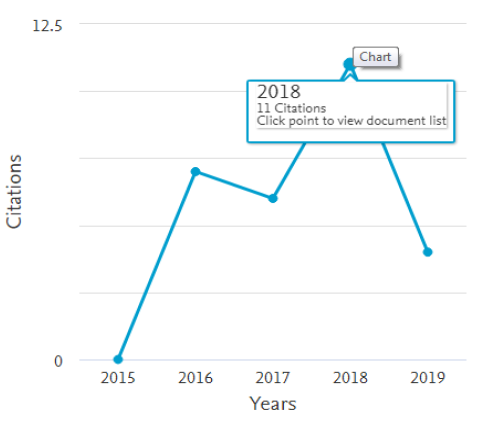 Citações da Revista GeAS na base SCOPUS.