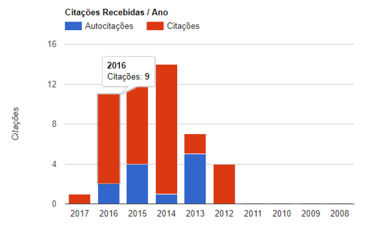 Citações da Revista GeAS na base SPELL.
