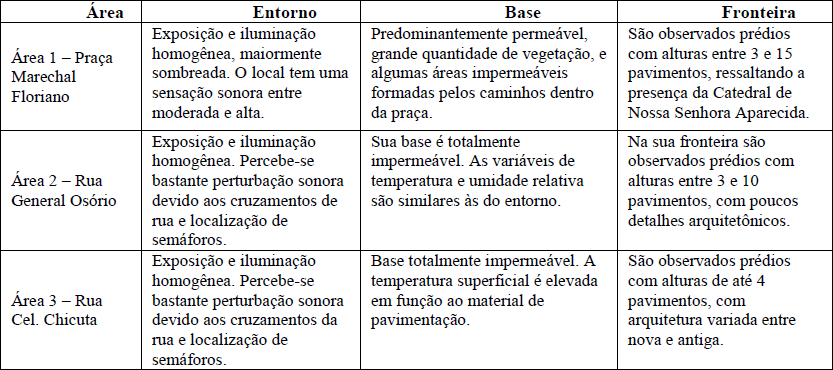 Resumo da Avaliação Bioclimática Espacial na zona central de Passo Fundo