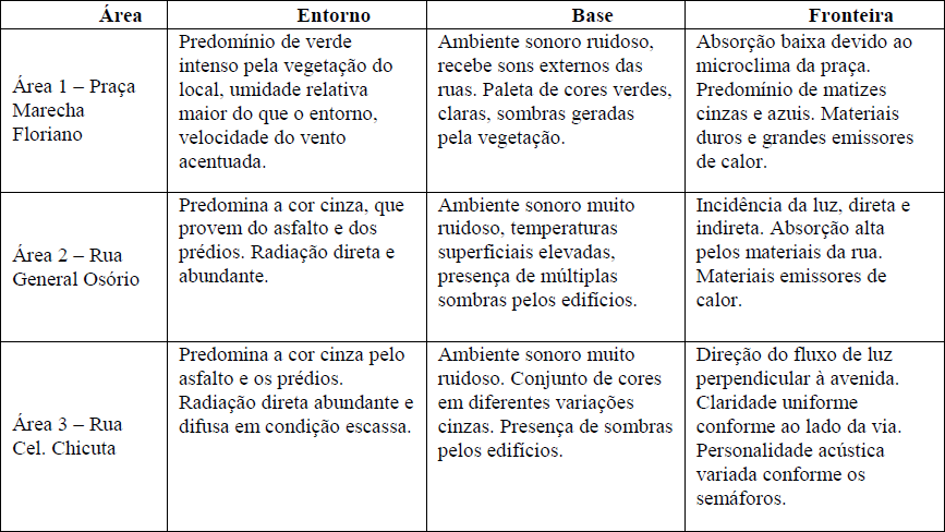 Resumo da Avaliação Bioclimática Ambiental na zona central de Passo Fundo
