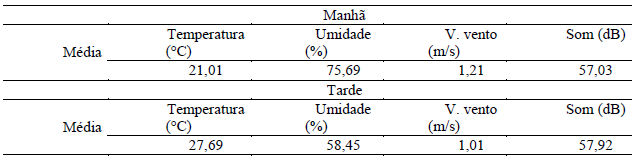 Medições na área 1 - Praça Marechal Floriano