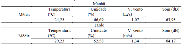 Medições na área 2 – Rua General Osório